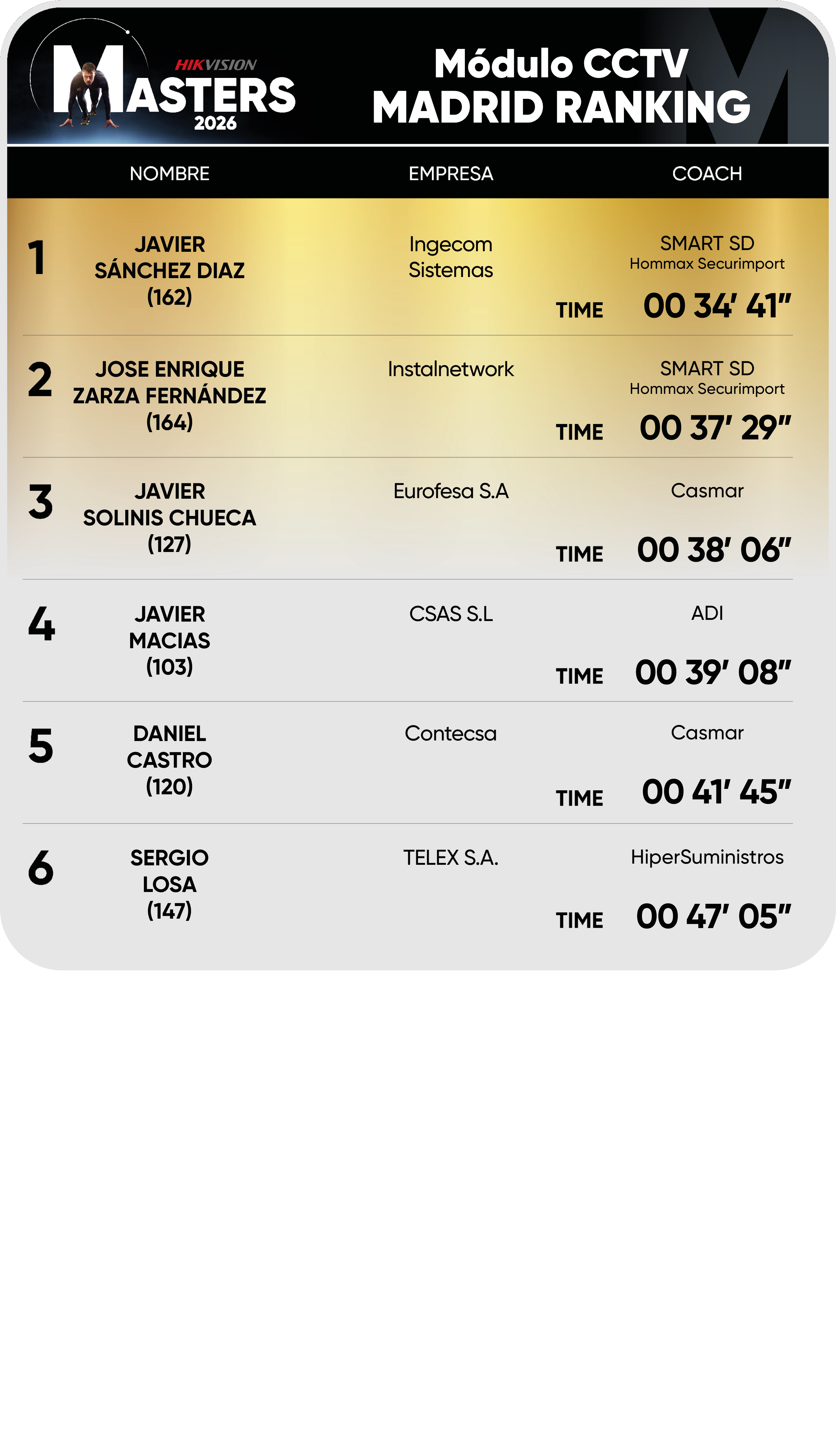 Editable Madrid ranking CCTV