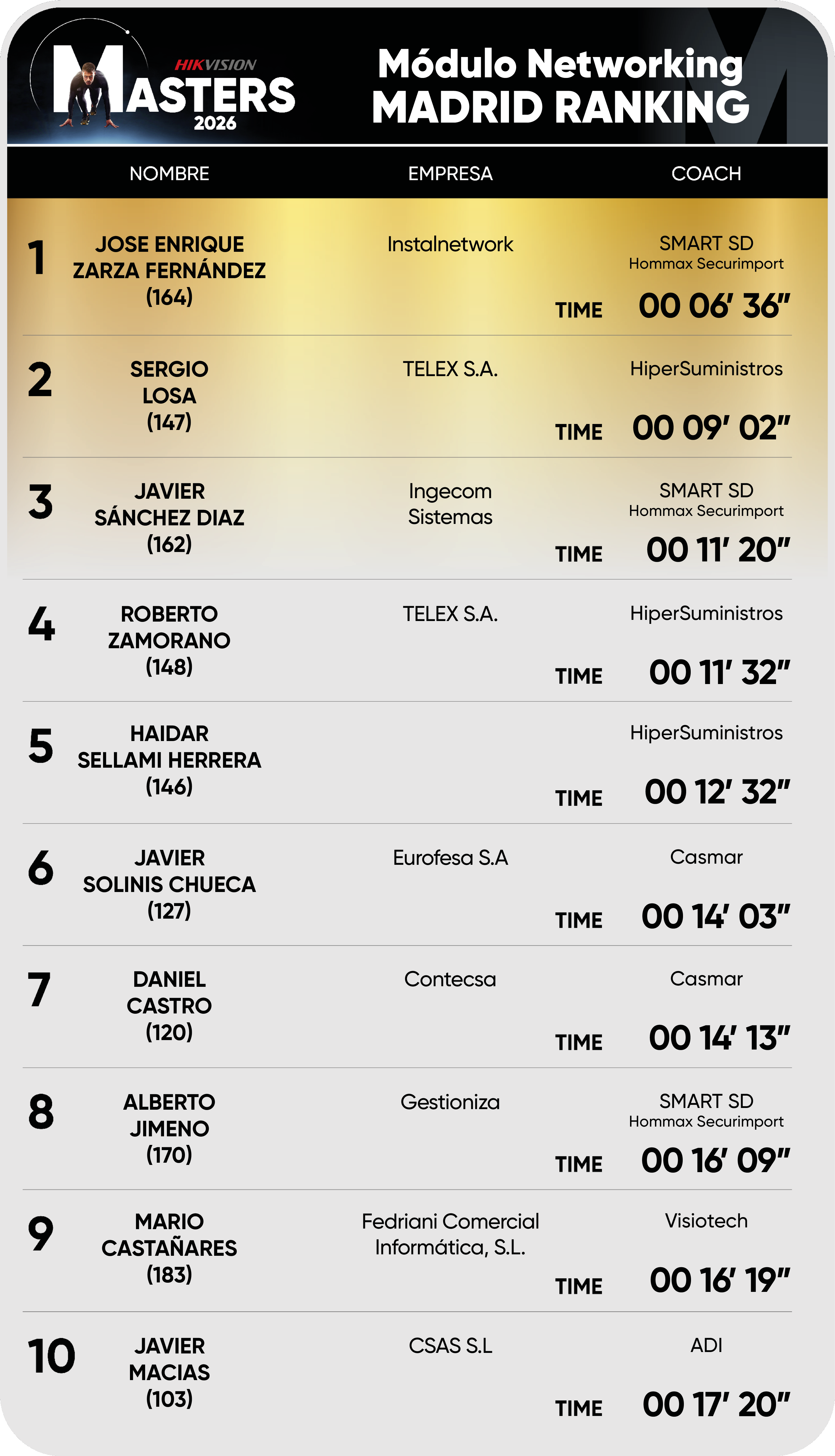 Editable Madrid ranking Networking