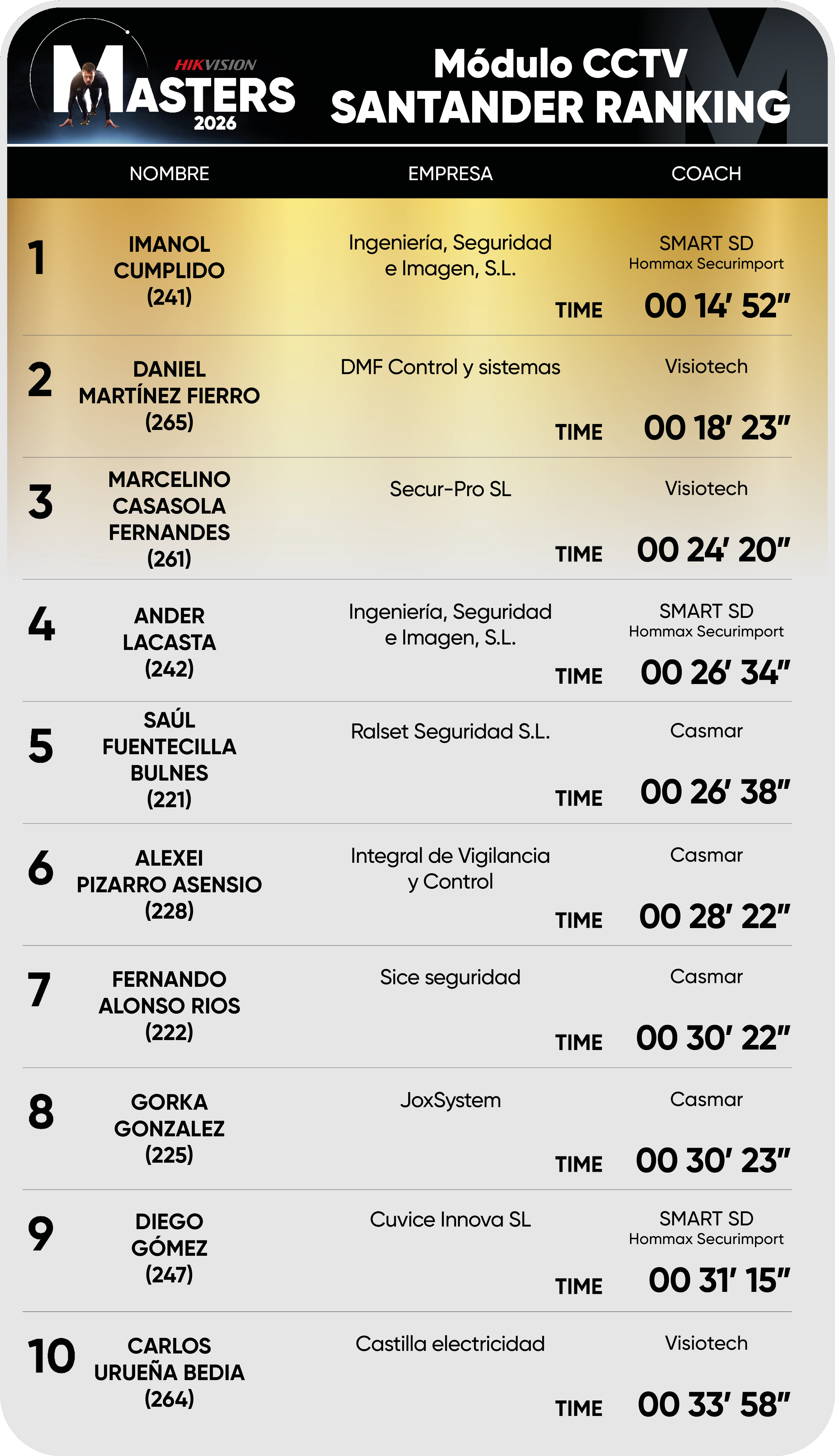 Editable Santander ranking CCTV