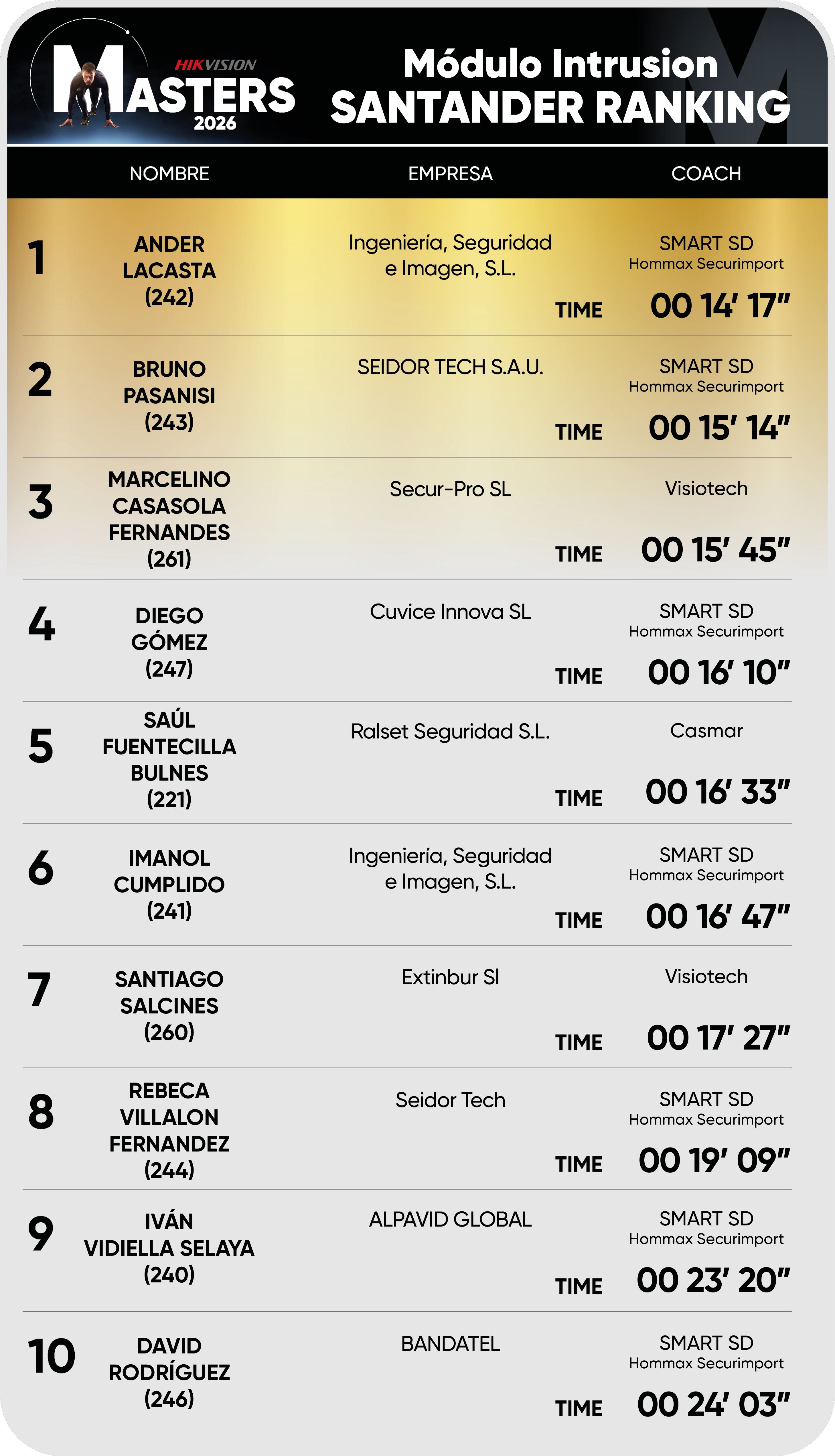 Editable Santander ranking Intrusion