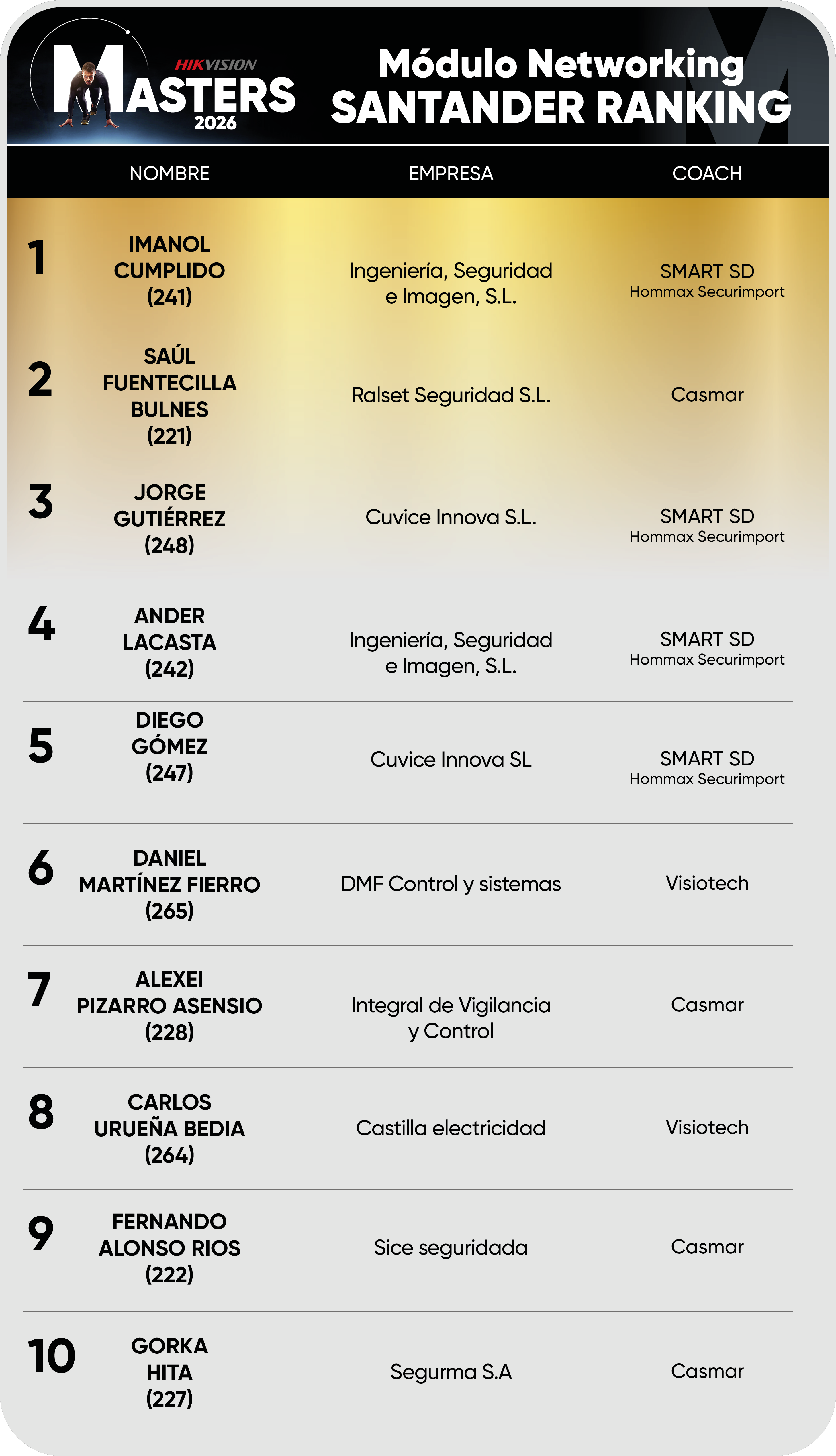 Editable Santander ranking Networking