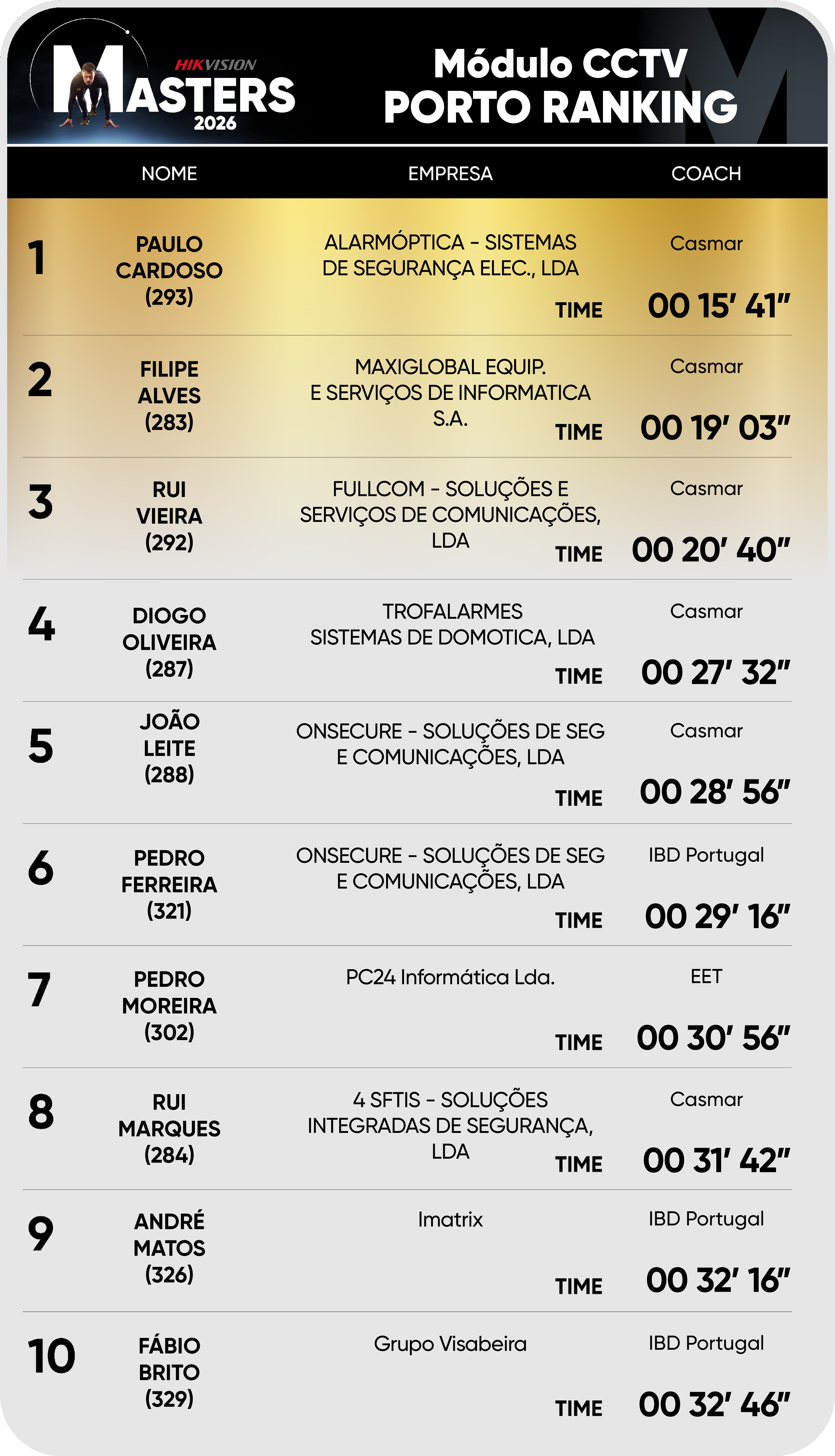 Editable Oporto ranking CCTV