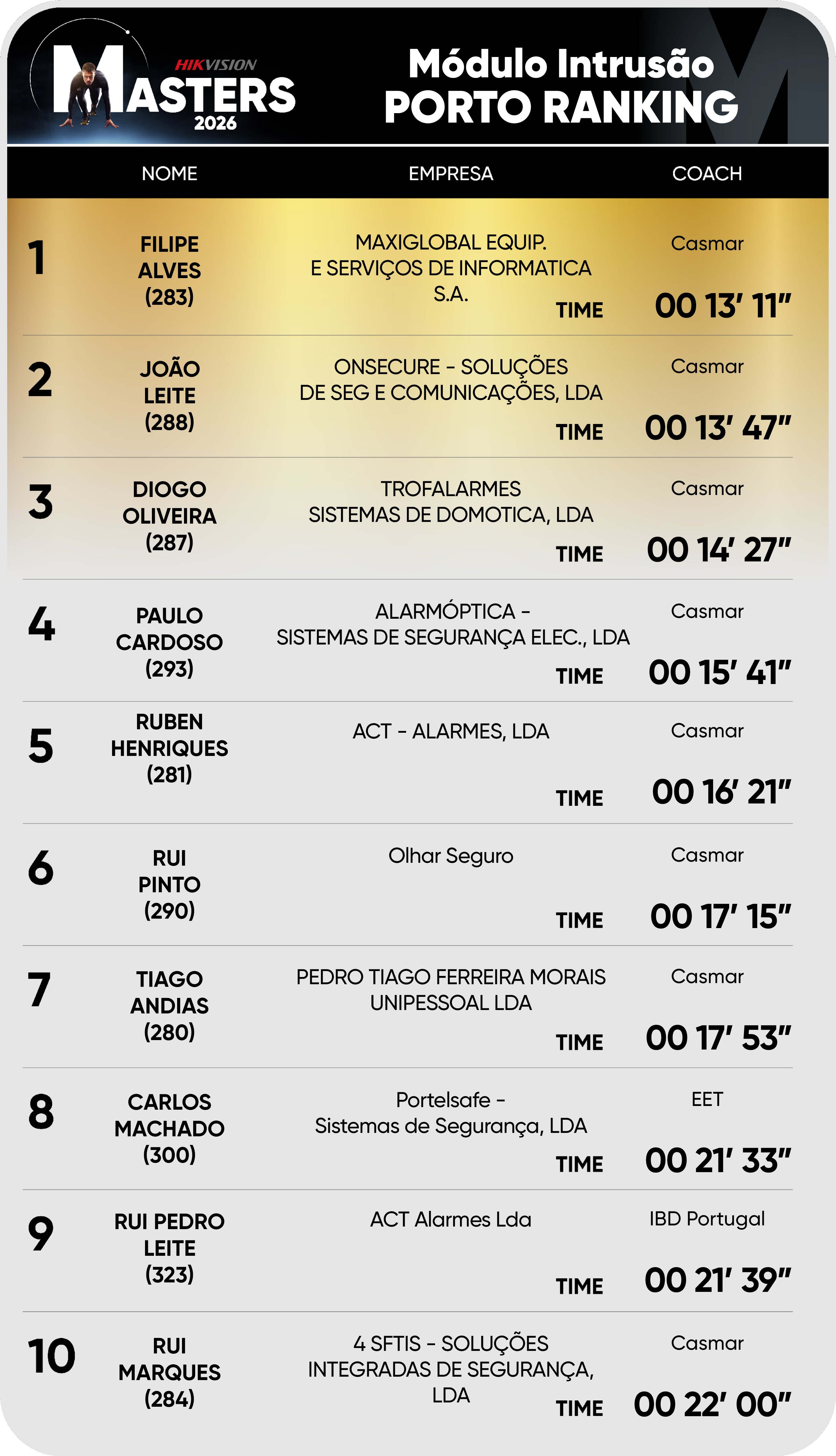 Editable Oporto ranking Intrusion