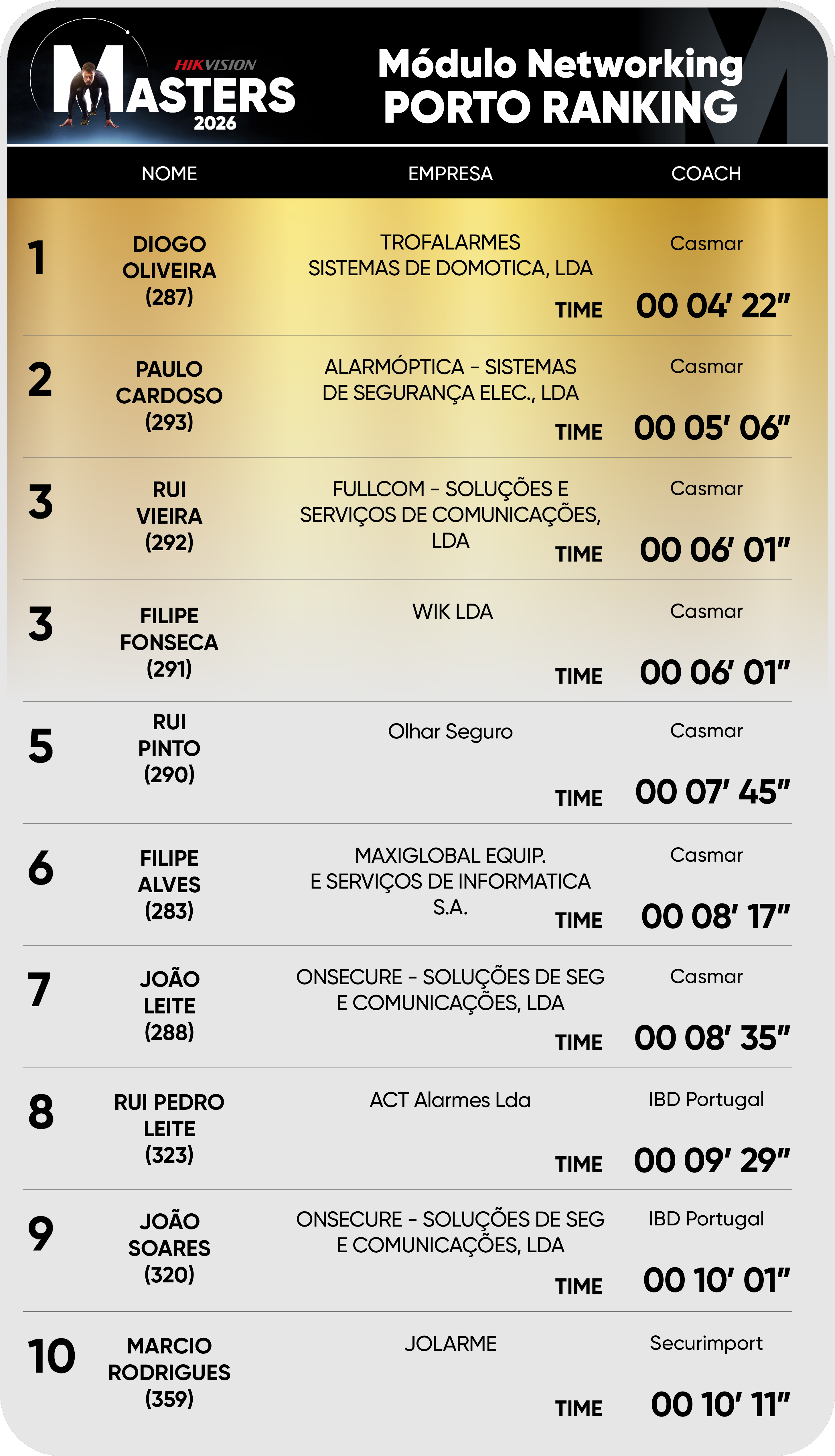 Editable Oporto ranking Networking