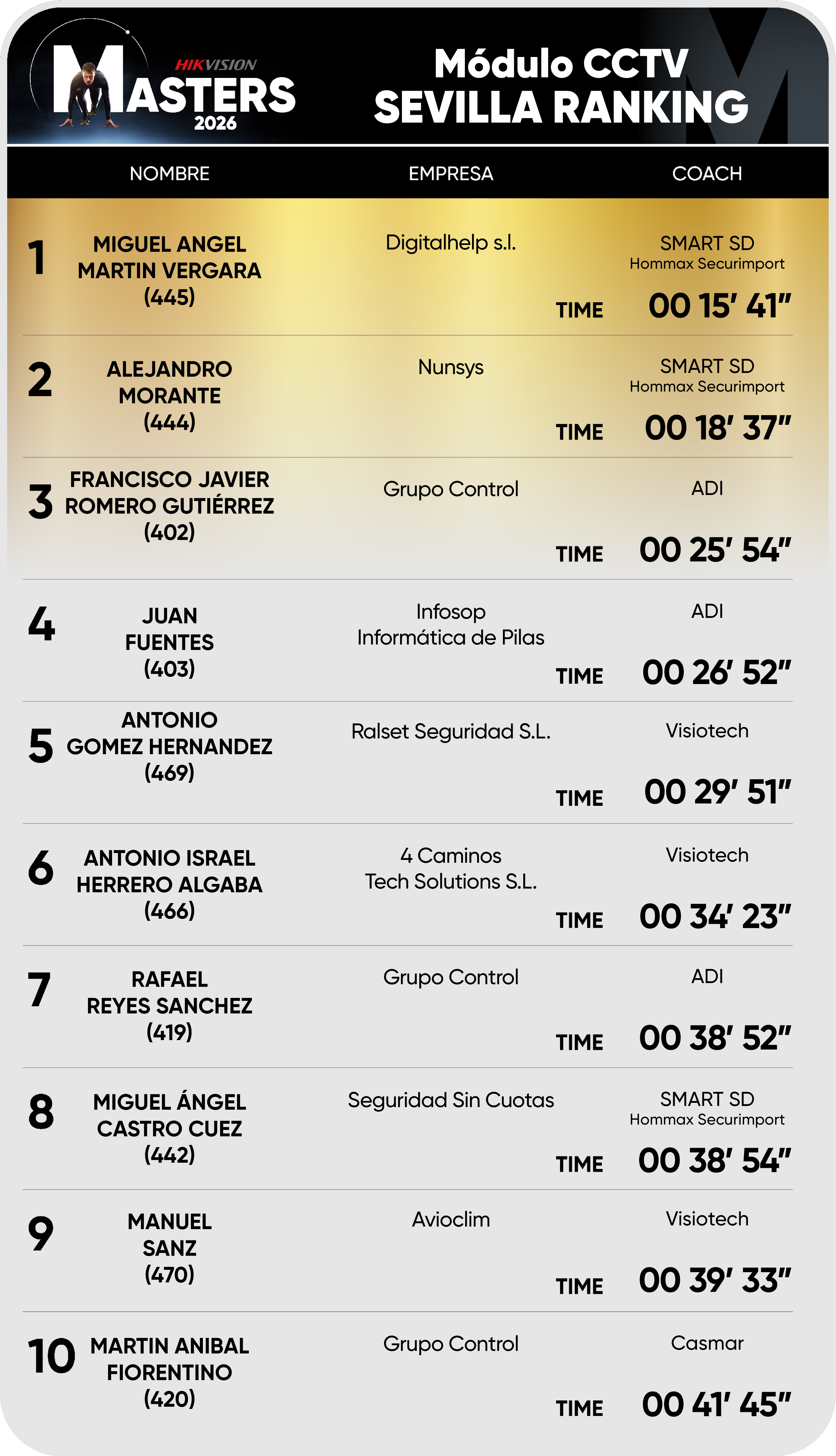 Editable Sevilla ranking CCTV