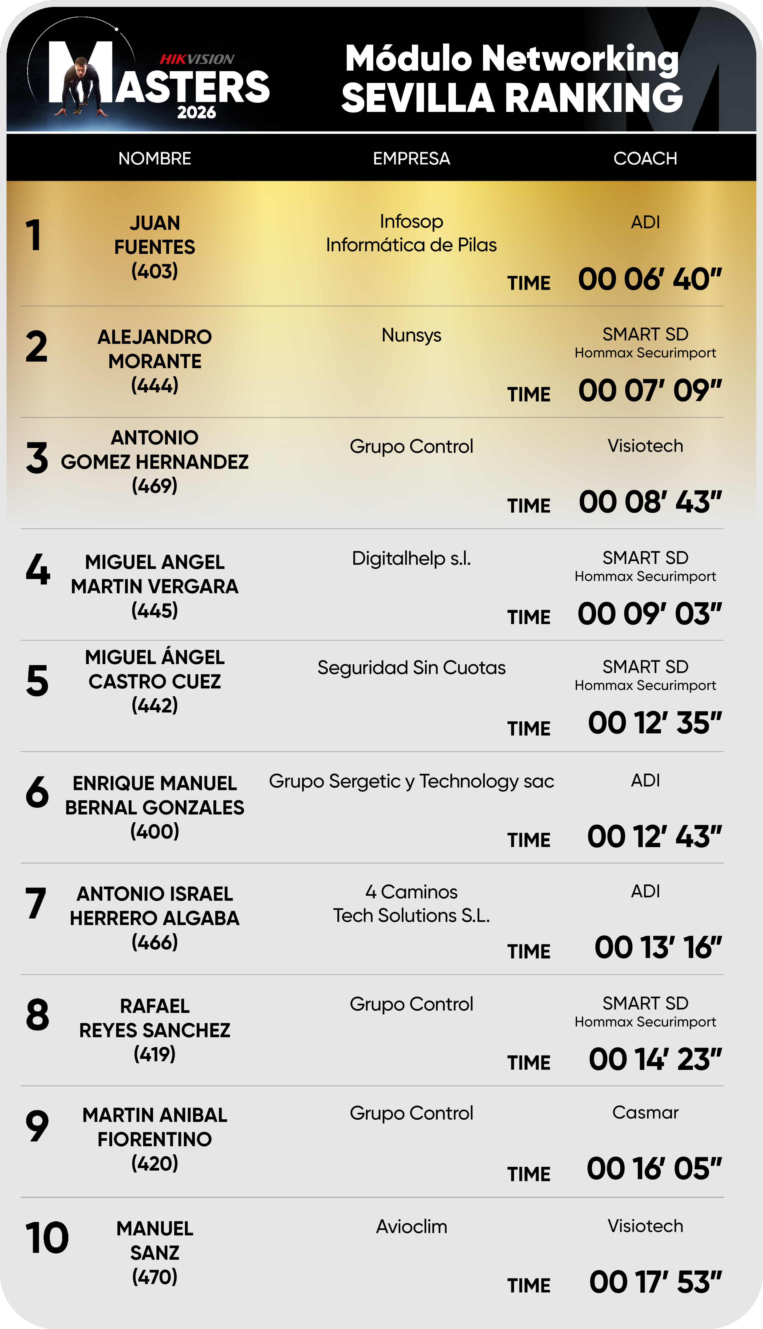 Editable Sevilla ranking Networking