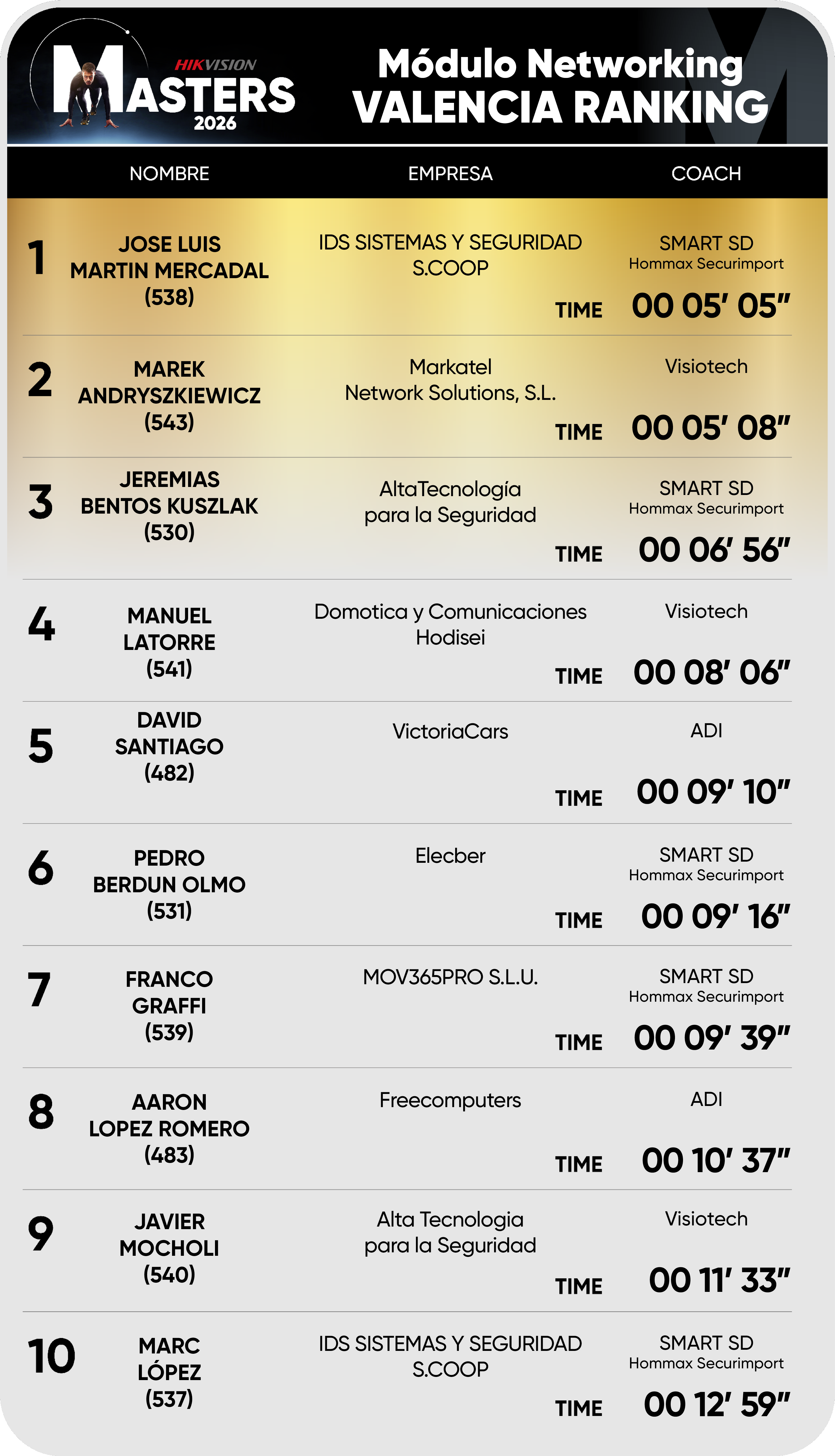Editable Valencia ranking Networking