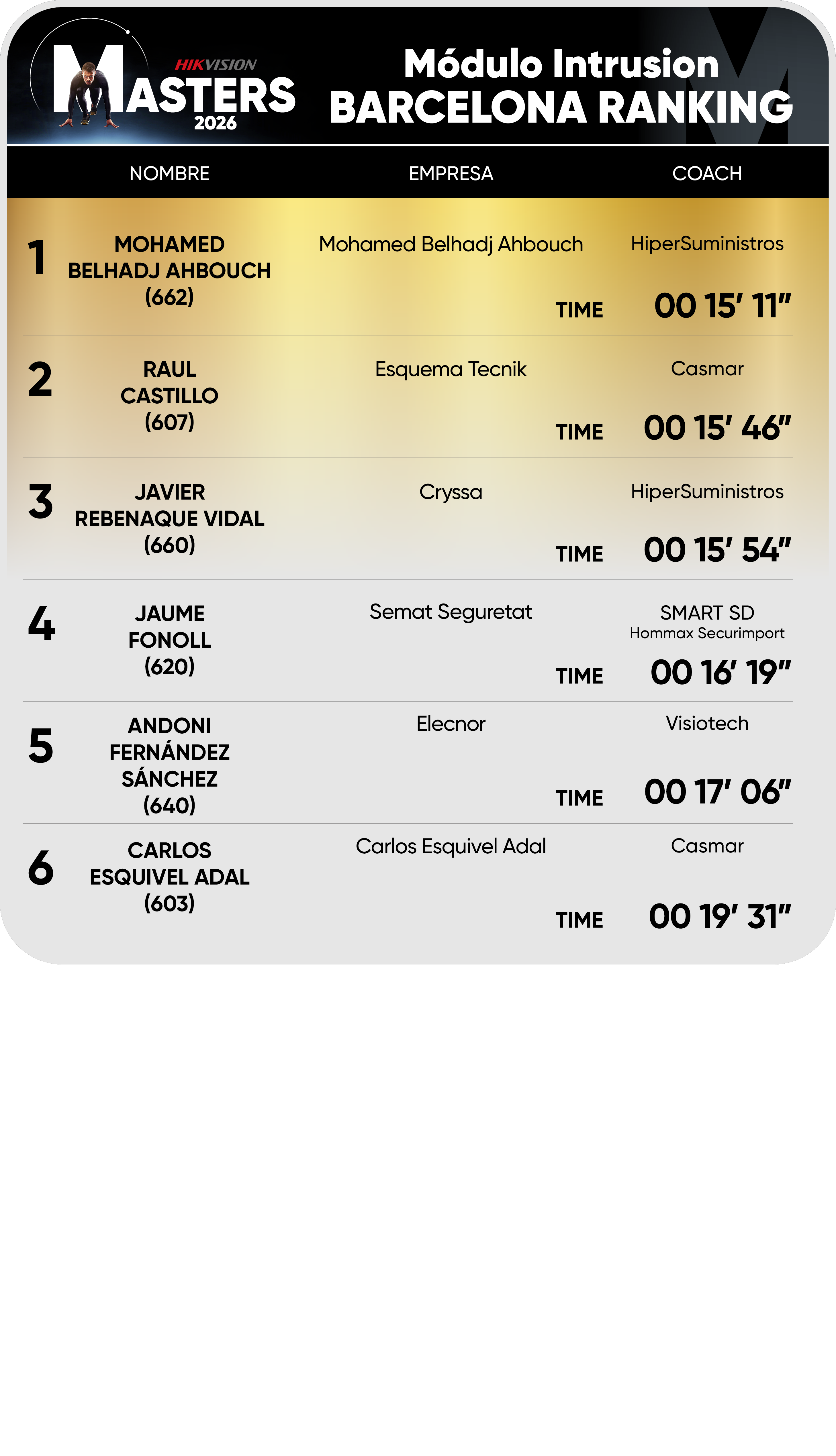 Editable Barcelona ranking Intrusion