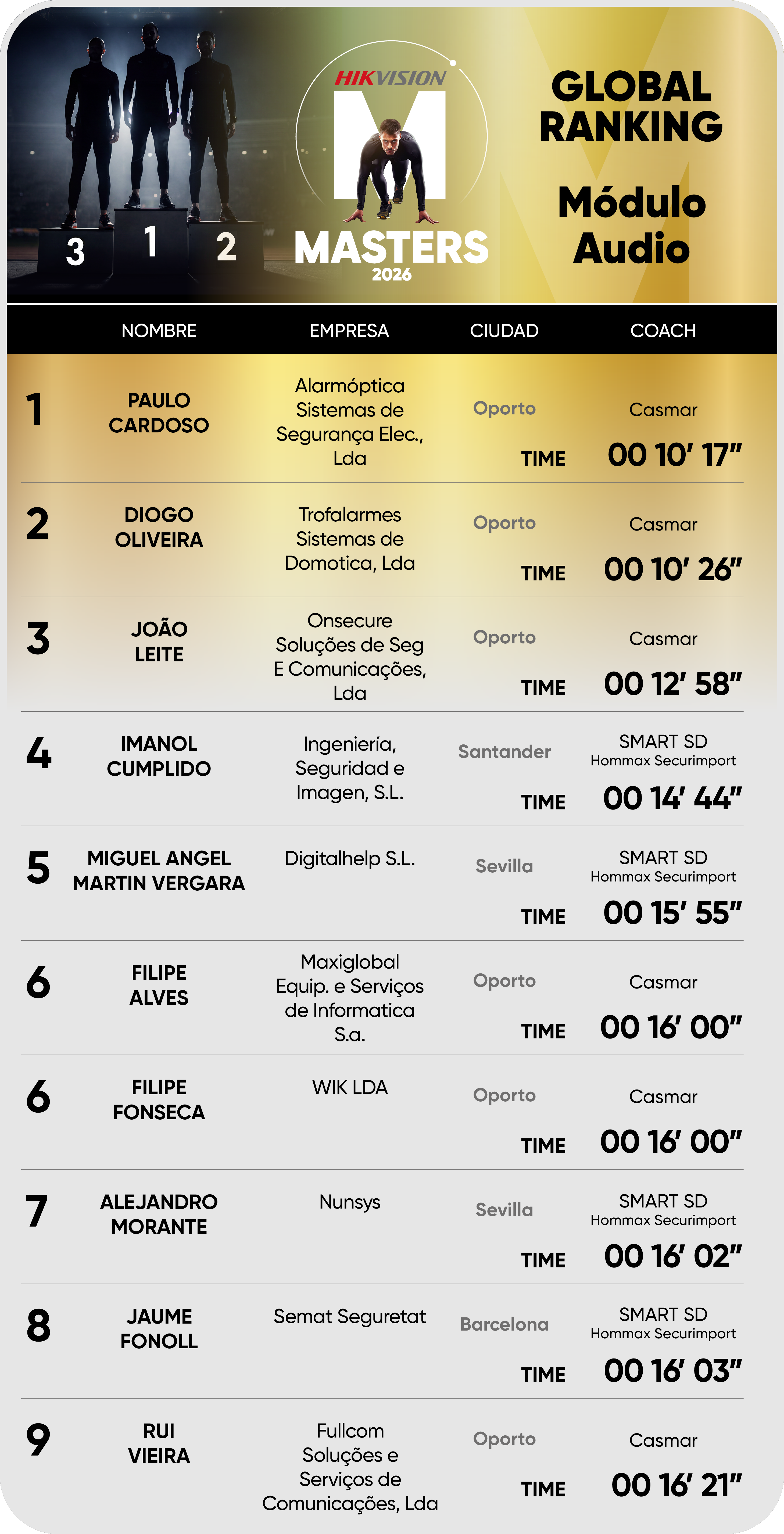 Editable Global ranking Audio