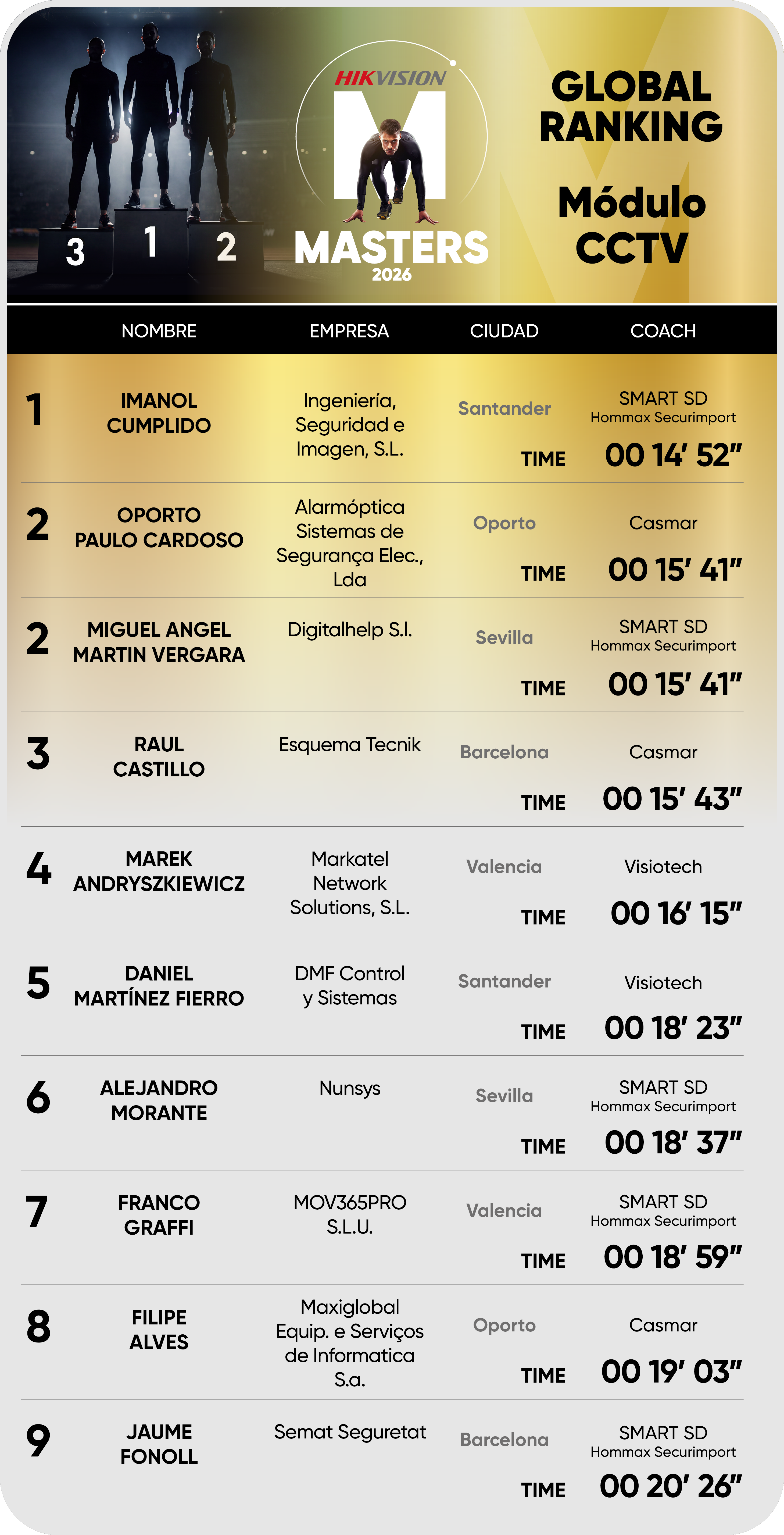 Editable Global ranking CCTV