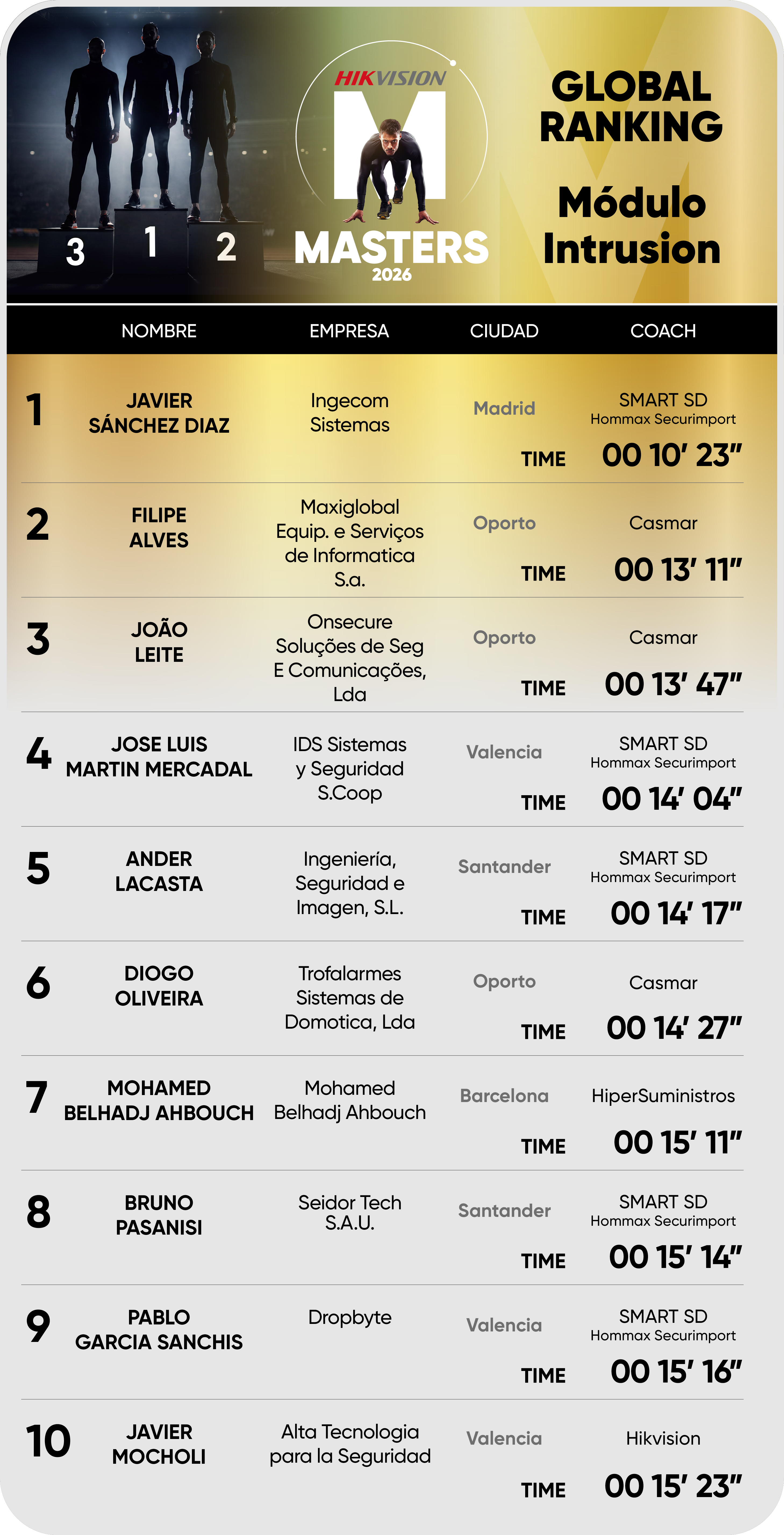Editable Global ranking Intrusion