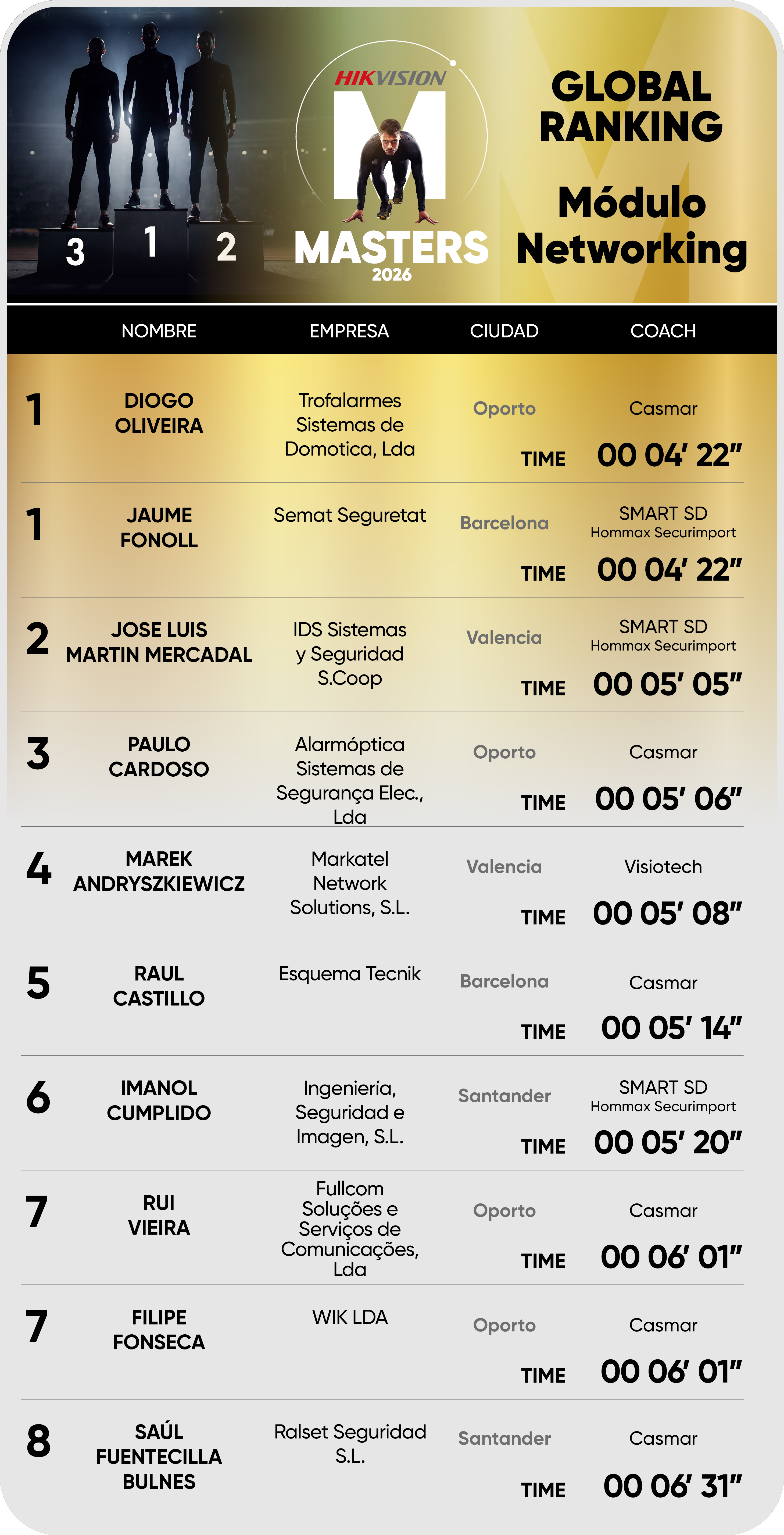 Editable Global ranking Networking