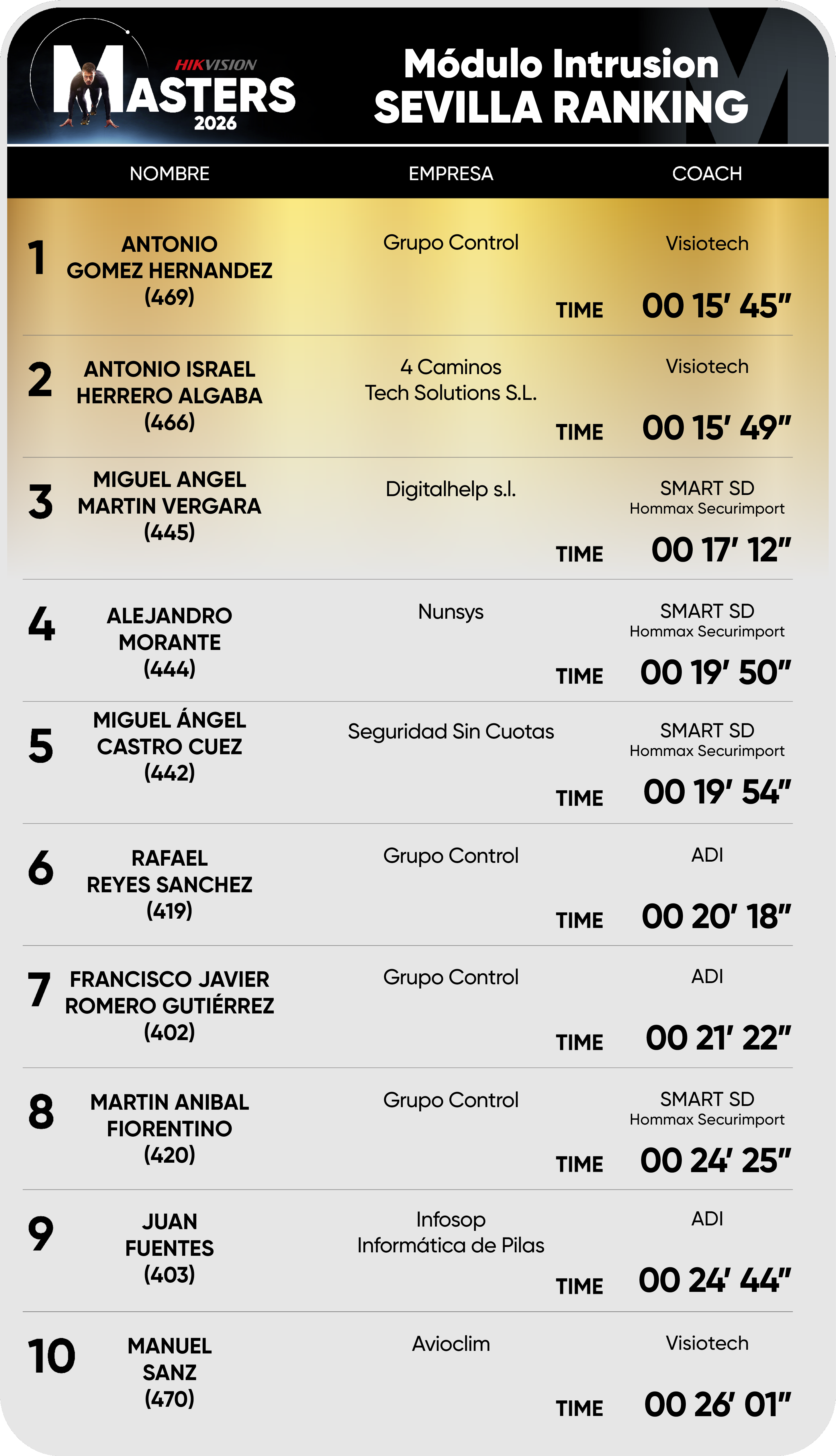 Editable Sevilla ranking Intrusion