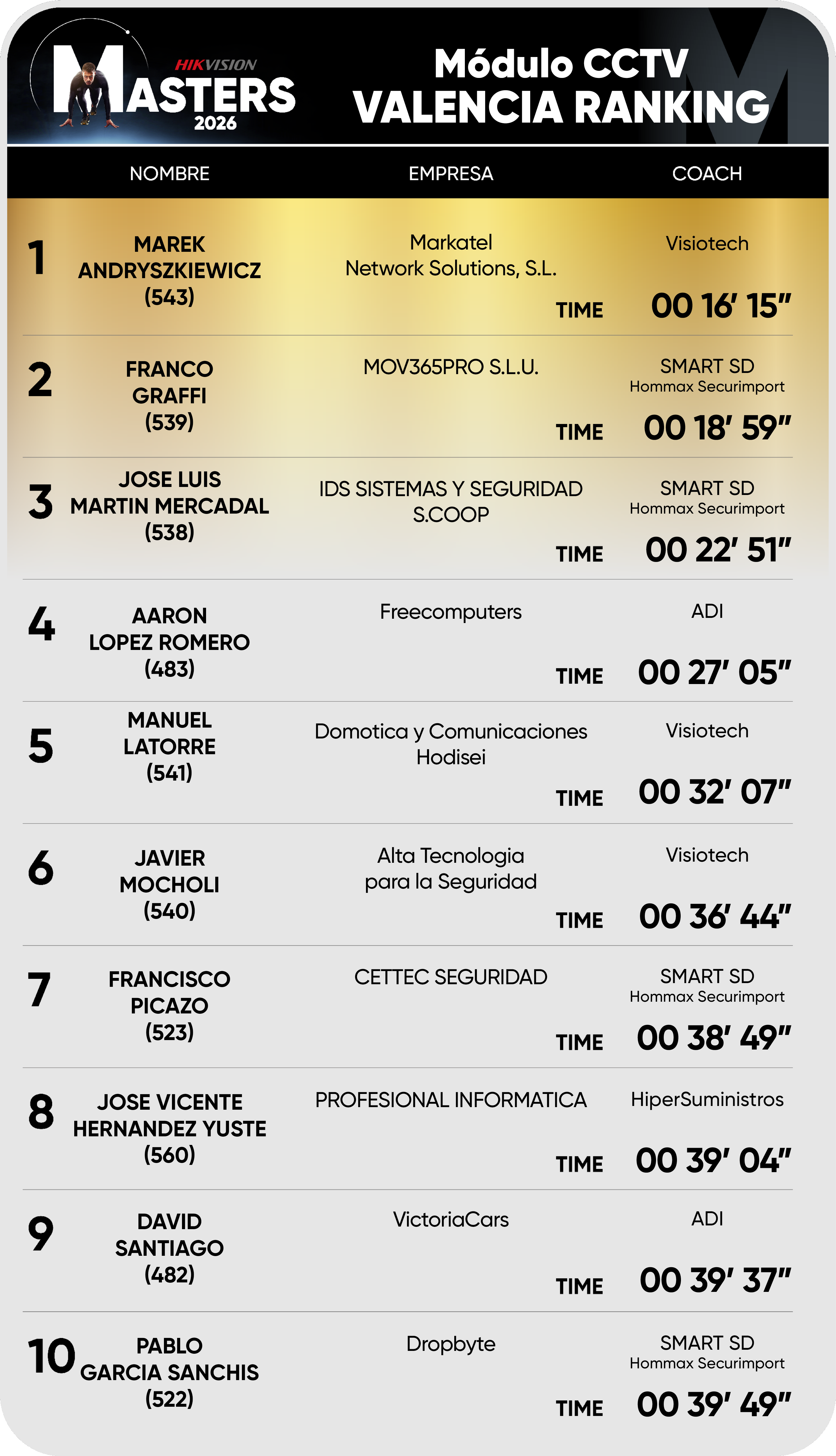 Editable Valencia ranking CCTV
