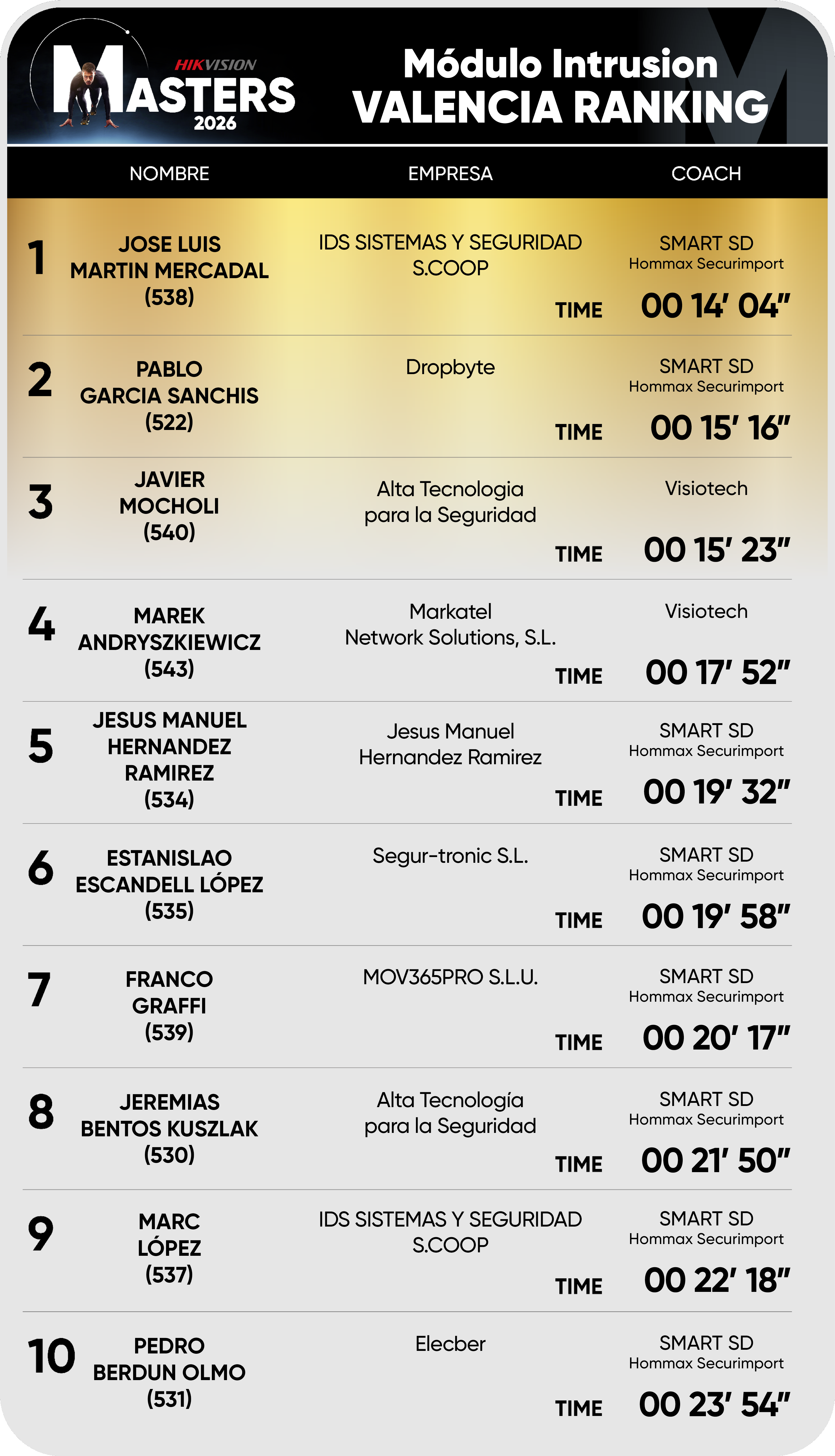Editable Valencia ranking Intrusion